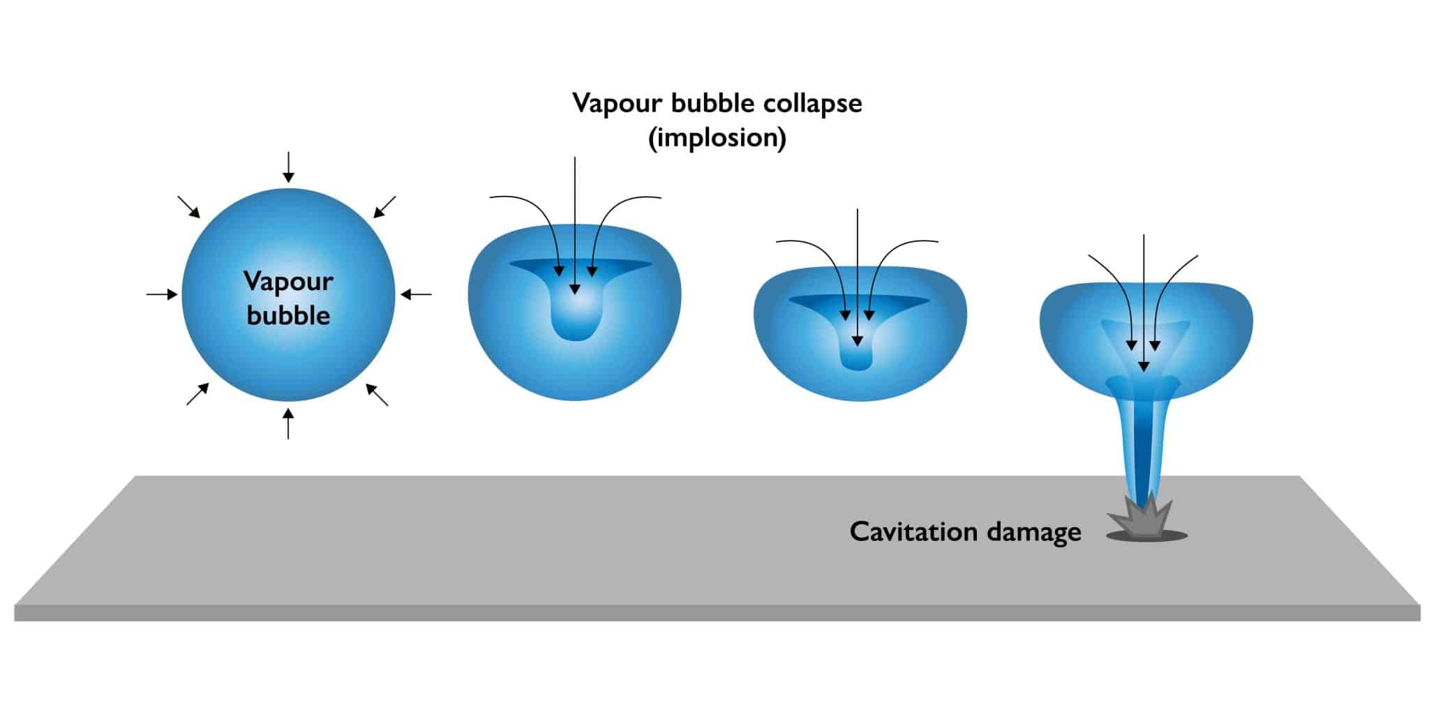 Vapour bubble collapse in pump cavitation