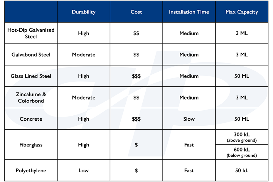 Table of water tank materials properties