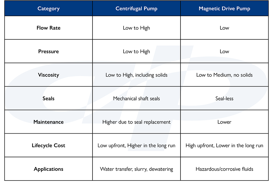 Magnetic drive vs centrifugal pump comparison